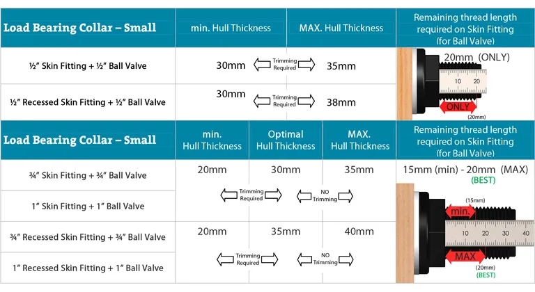 Trudesign forsterkning for 1/2", 3/4" og 1" gjennomføring.