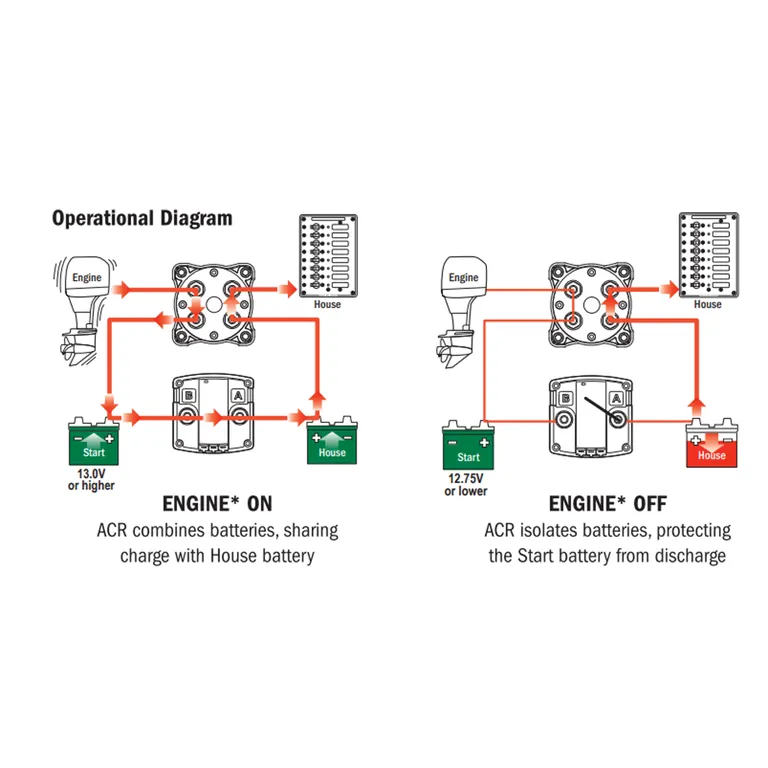 Blue Sea pakke med hovedbryter 300A og laderele 120A