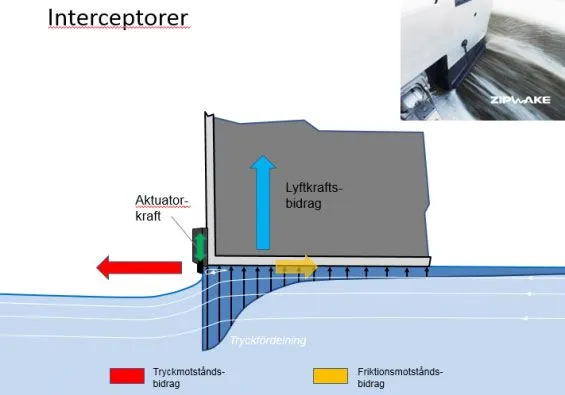 ZipWake KB 750-S interceptor startpakke