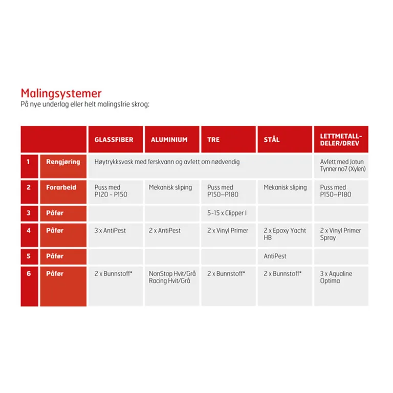 Jotun Nonstop II selvpolerende bunnstoff, Hvit, 0,75l