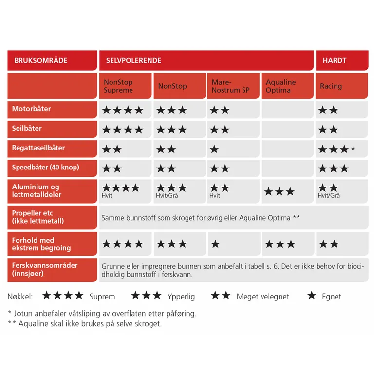 Jotun Nonstop II selvpolerende bunnstoff, Sort, 2,5l