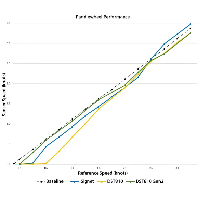 Raymarine DST810 GEN2 tridata-giver med Bluetooth og SeaTalkng spurkabel